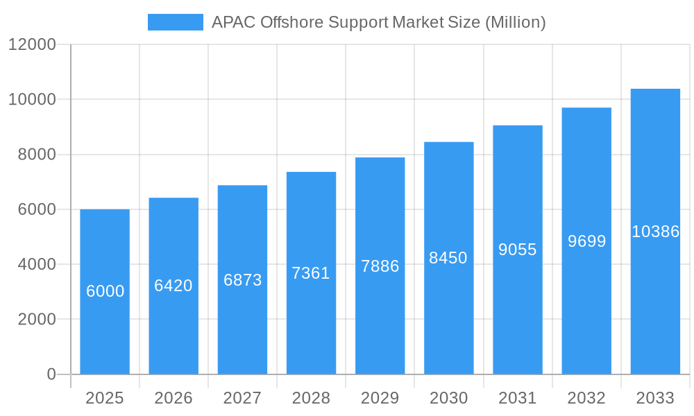 APAC Offshore Support Market Market Size and Forecast (2024-2030)