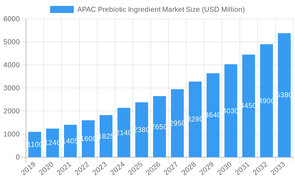 APAC Prebiotic Ingredient Market Market Size and Forecast (2024-2030)