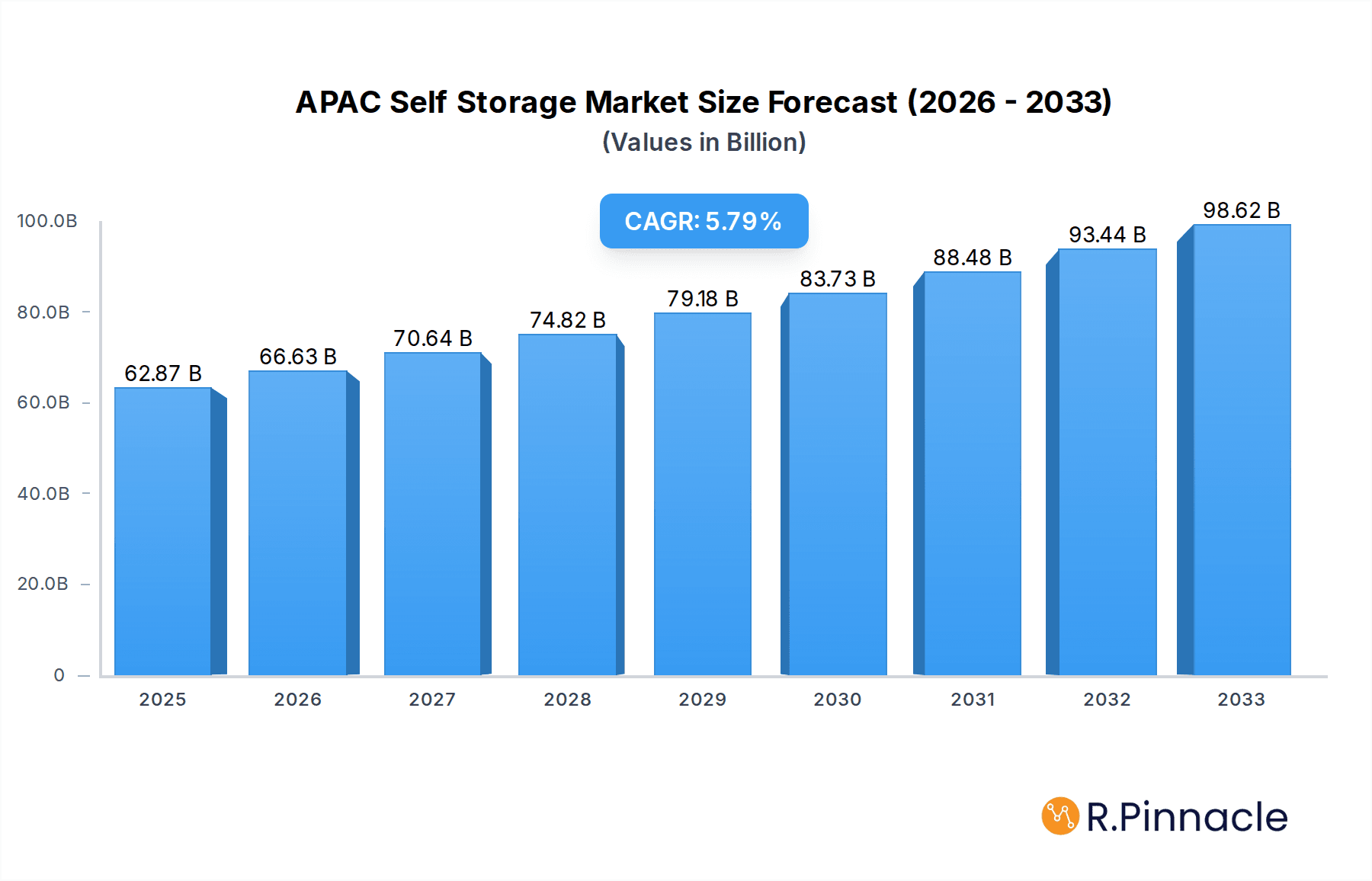 APAC Self Storage Market Market Size and Forecast (2024-2030)