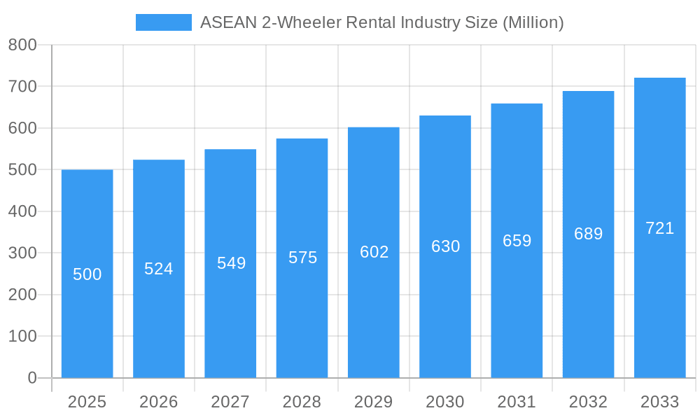 ASEAN 2-Wheeler Rental Industry Market Size and Forecast (2024-2030)