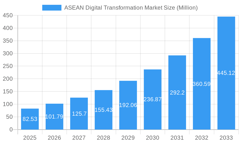 ASEAN Digital Transformation Market Market Size and Forecast (2024-2030)