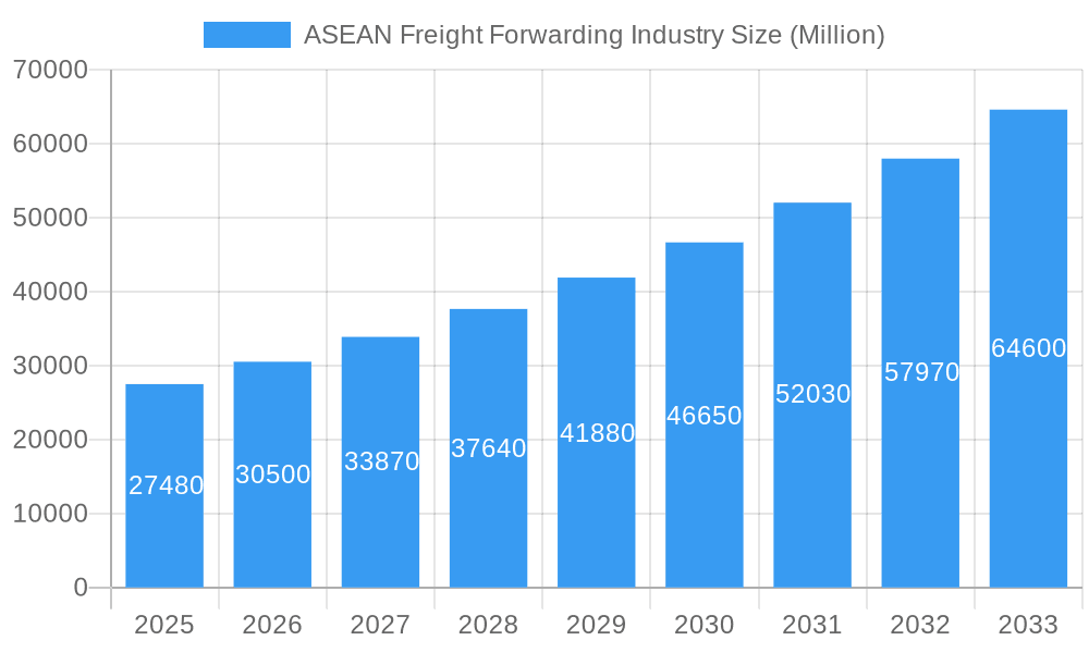 ASEAN Freight Forwarding Industry Market Size and Forecast (2024-2030)