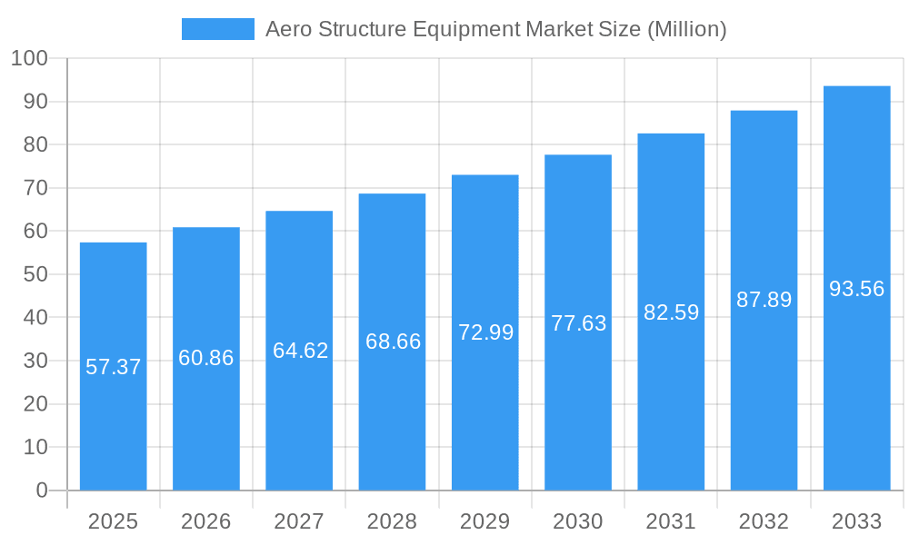 Aero Structure Equipment Market Market Size and Forecast (2024-2030)