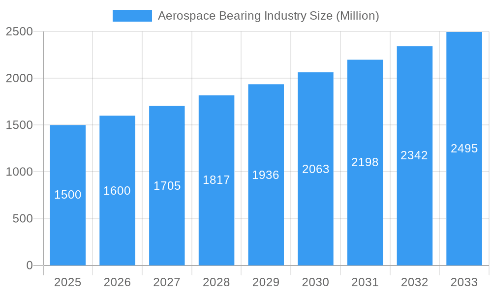 Aerospace Bearing Industry Market Size and Forecast (2024-2030)