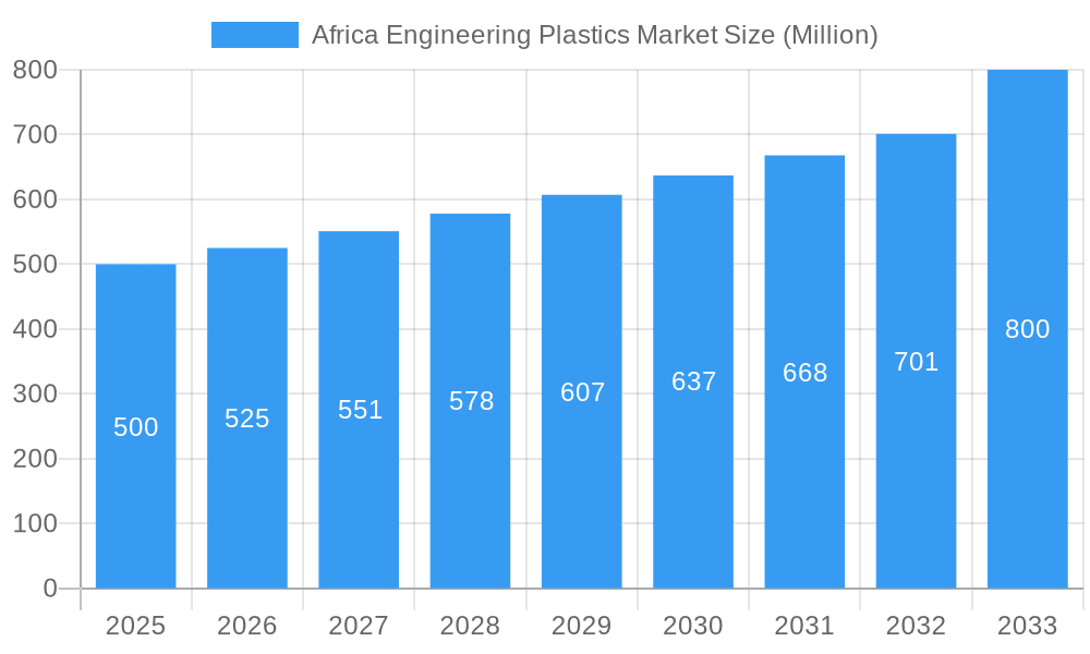 Africa Engineering Plastics Market Market Size and Forecast (2024-2030)