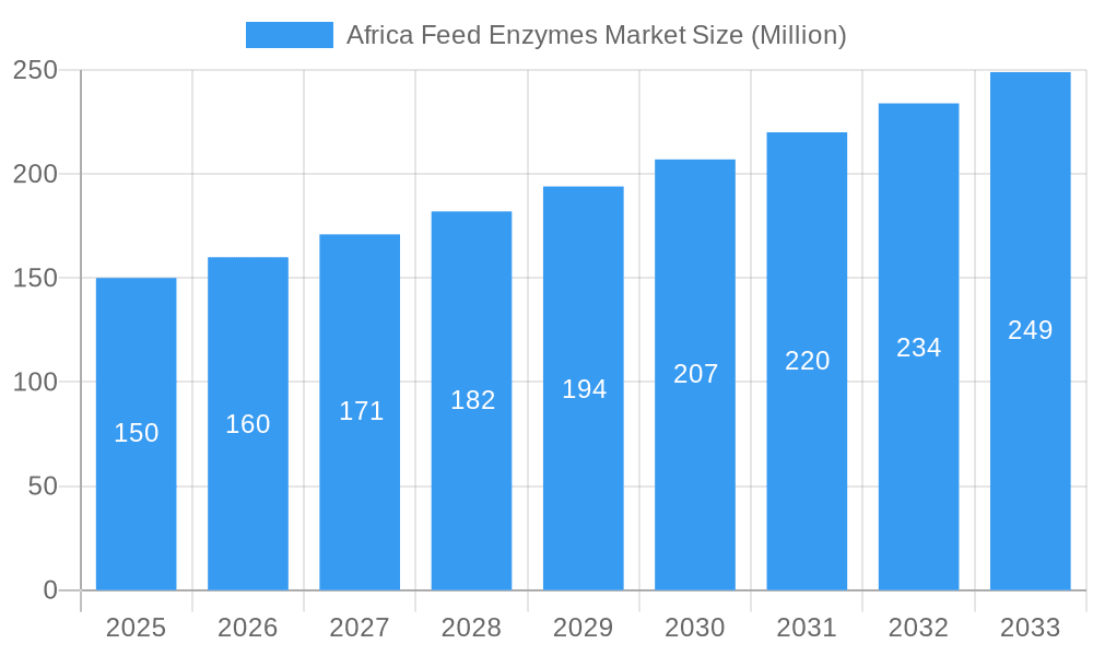 Africa Feed Enzymes Market Market Size and Forecast (2024-2030)