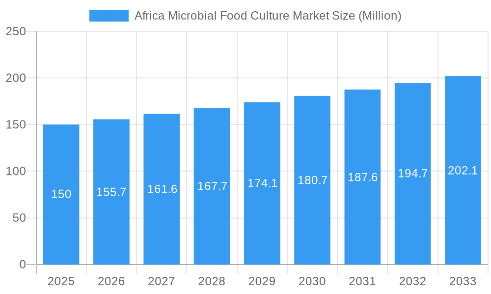 Africa Microbial Food Culture Market Market Size and Forecast (2024-2030)