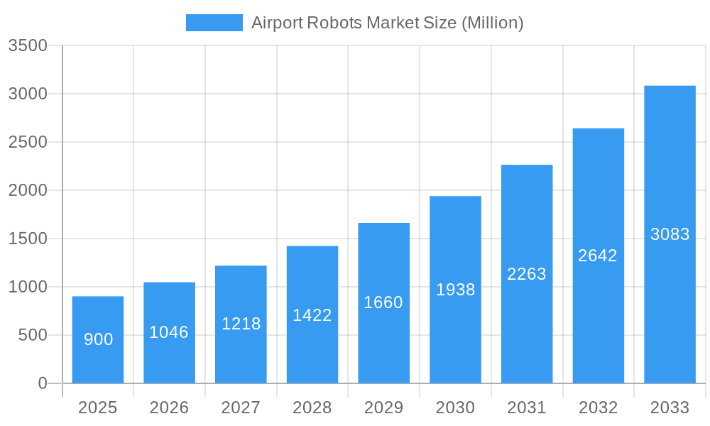 Airport Robots Market Market Size and Forecast (2024-2030)