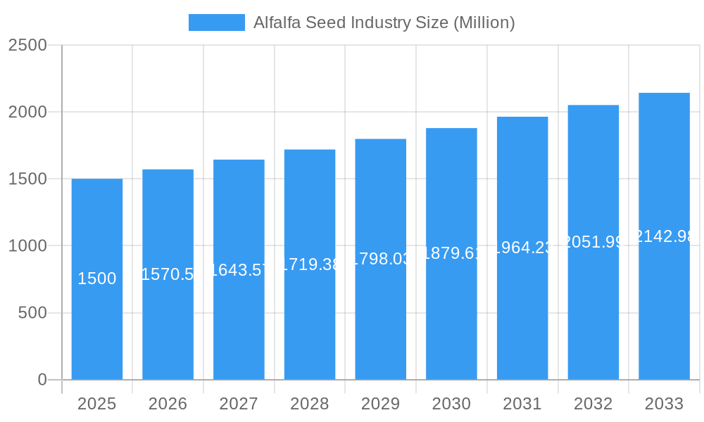 Alfalfa Seed Industry Market Size and Forecast (2024-2030)