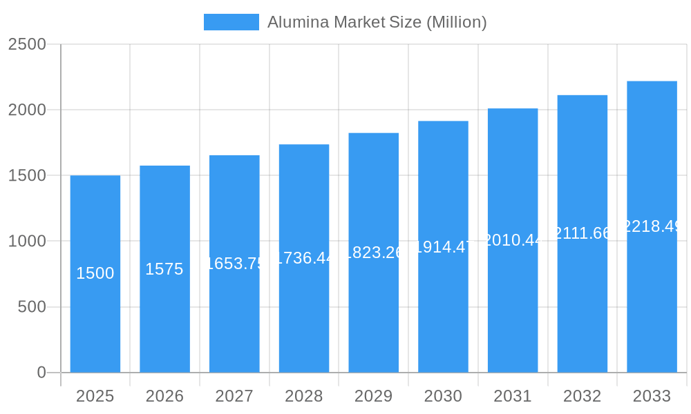 Alumina Market Market Size and Forecast (2024-2030)