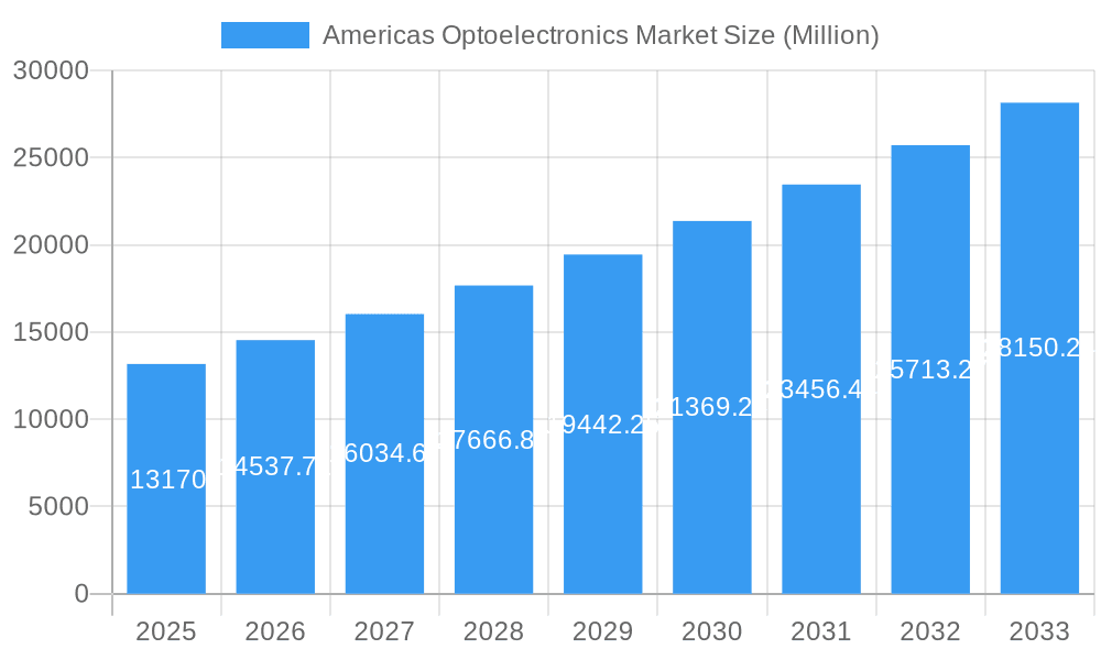 Americas Optoelectronics Market Market Size and Forecast (2024-2030)