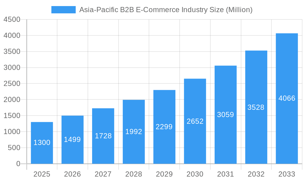 Asia-Pacific B2B E-Commerce Industry Market Size and Forecast (2024-2030)