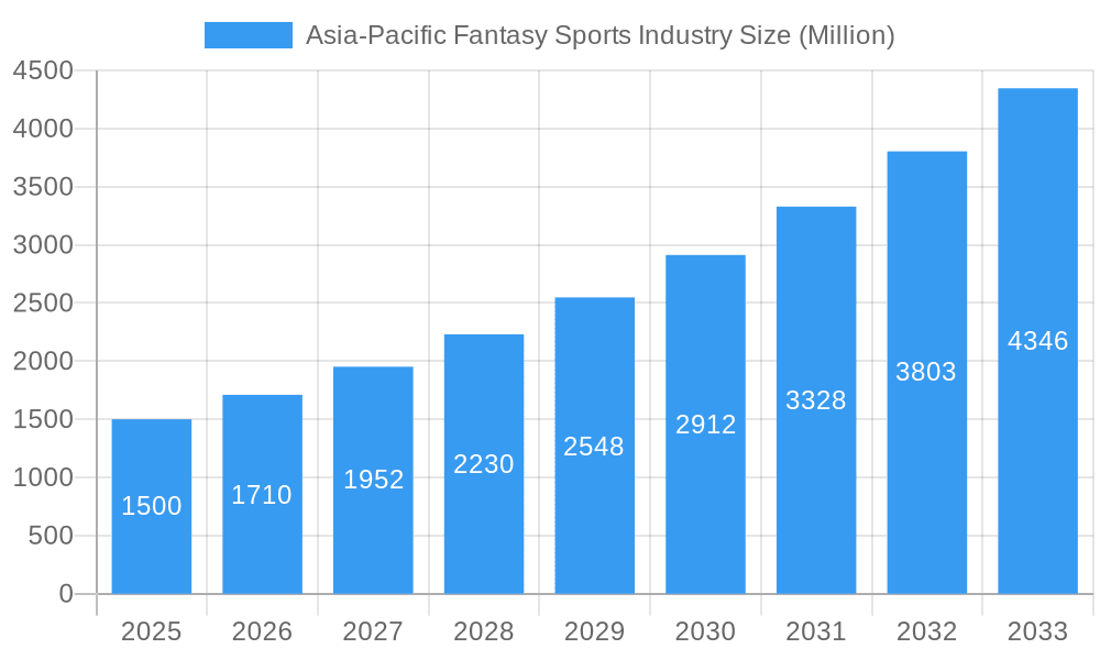 Asia-Pacific Fantasy Sports Industry Market Size and Forecast (2024-2030)