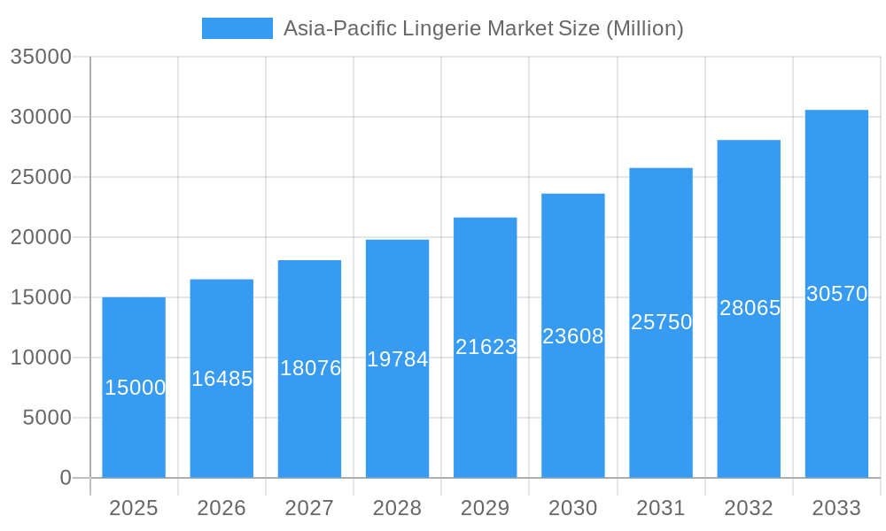 Asia-Pacific Lingerie Market Market Size and Forecast (2024-2030)