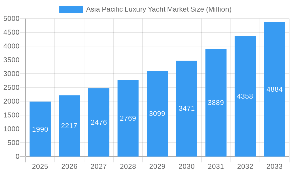 Asia Pacific Luxury Yacht Market Market Size and Forecast (2024-2030)