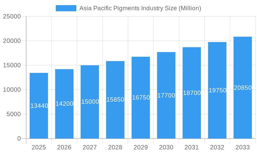 Asia Pacific Pigments Industry Market Size and Forecast (2024-2030)