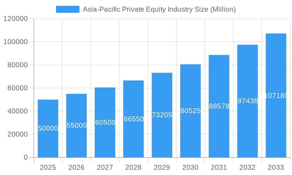Asia-Pacific Private Equity Industry Market Size and Forecast (2024-2030)