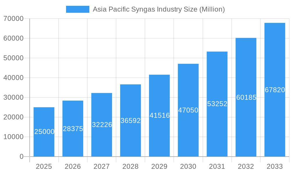 Asia Pacific Syngas Industry Market Size and Forecast (2024-2030)