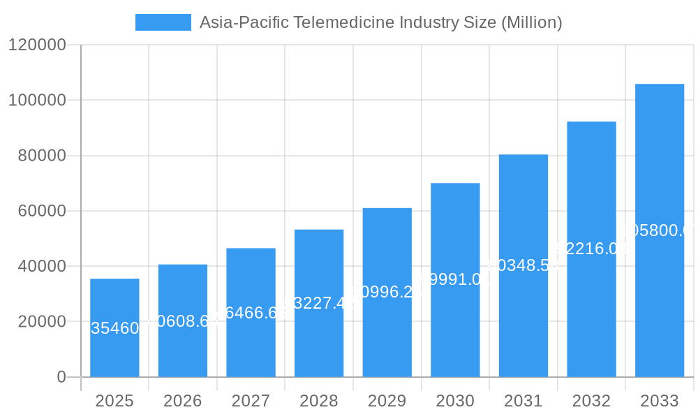 Asia-Pacific Telemedicine Industry Market Size and Forecast (2024-2030)
