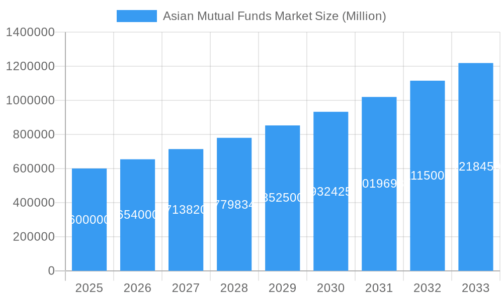 Asian Mutual Funds Market Market Size and Forecast (2024-2030)