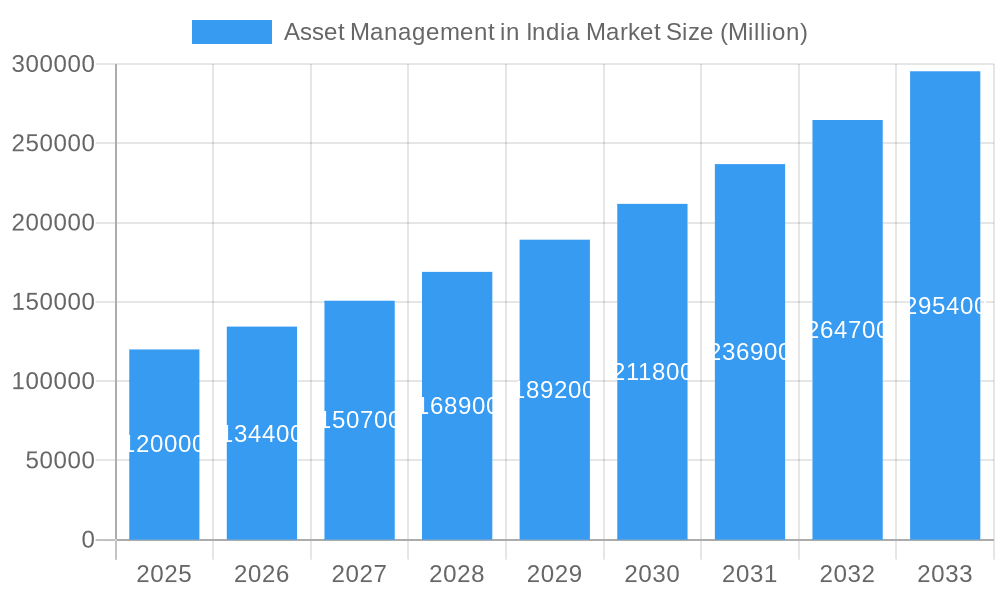 Asset Management in India Market Market Size and Forecast (2024-2030)