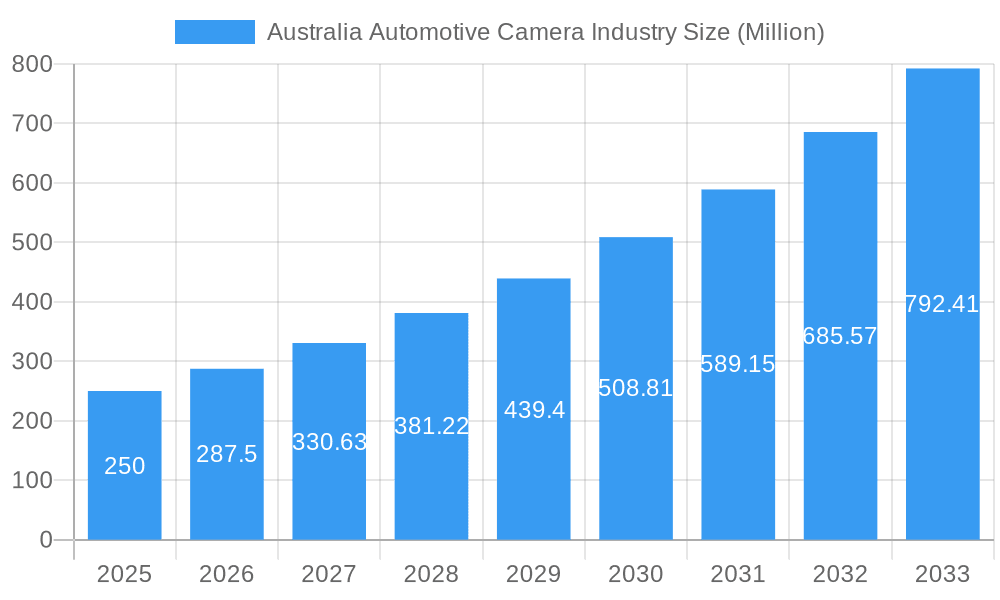 Australia Automotive Camera Industry Market Size and Forecast (2024-2030)