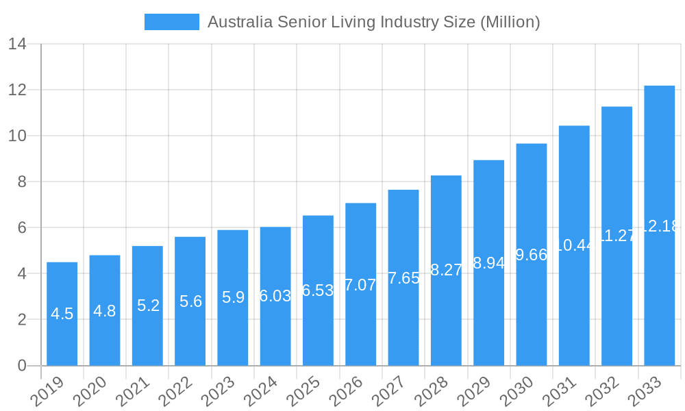 Australia Senior Living Industry Market Size and Forecast (2024-2030)