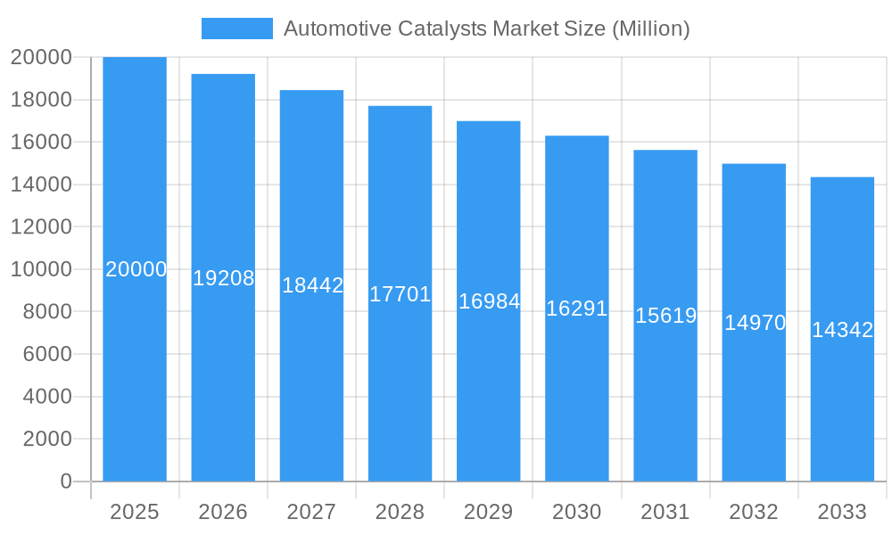 Automotive Catalysts Market Market Size and Forecast (2024-2030)
