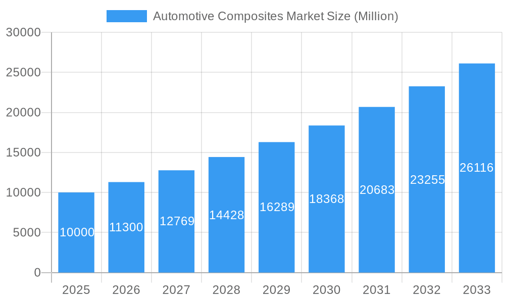 Automotive Composites Market Market Size and Forecast (2024-2030)