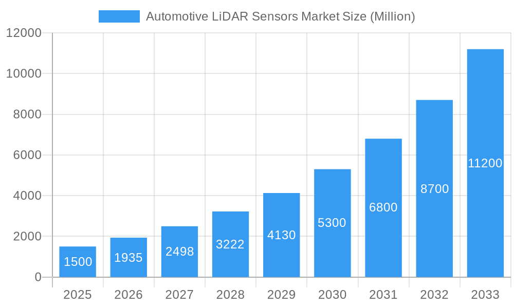Automotive LiDAR Sensors Market Market Size and Forecast (2024-2030)