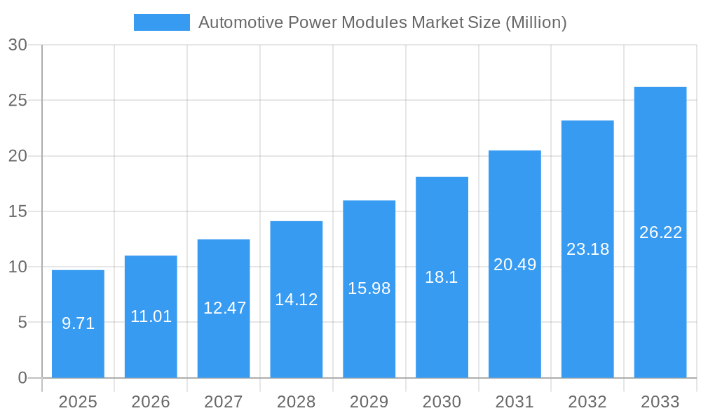 Automotive Power Modules Market Market Size and Forecast (2024-2030)