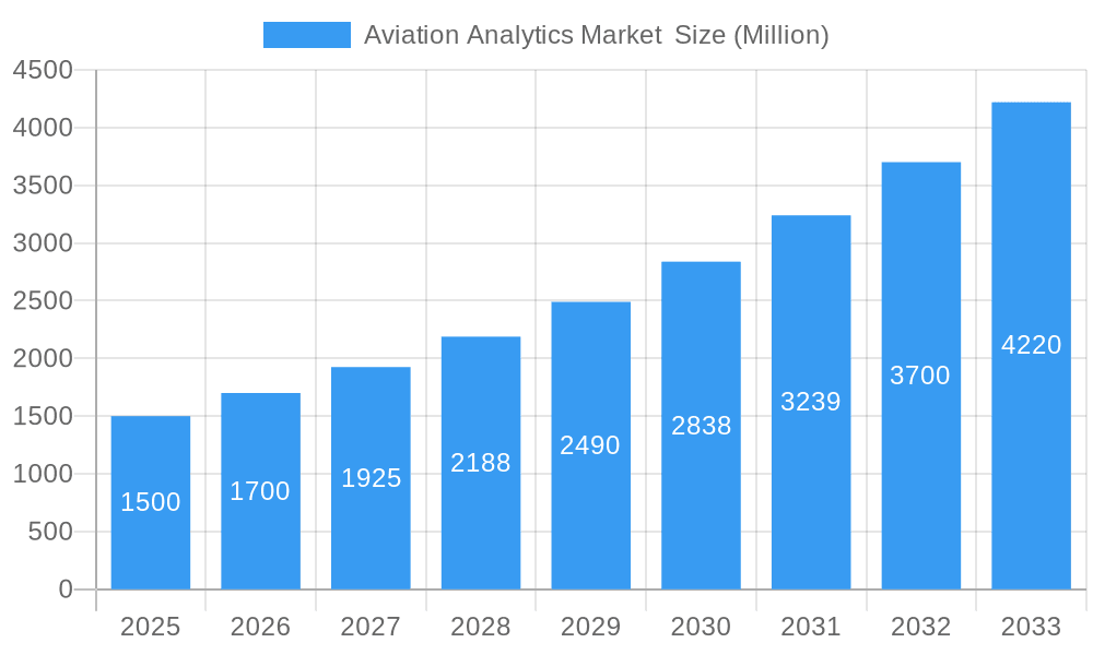 Aviation Analytics Market  Market Size and Forecast (2024-2030)