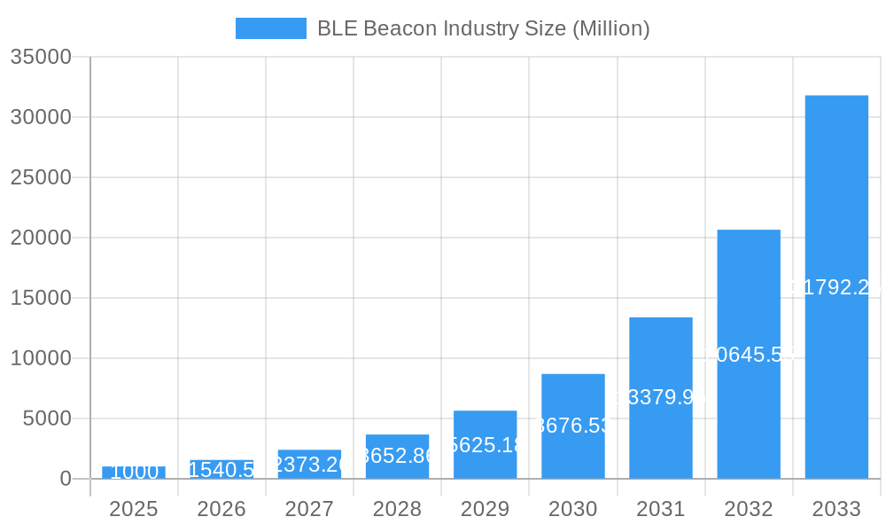 BLE Beacon Industry Market Size and Forecast (2024-2030)