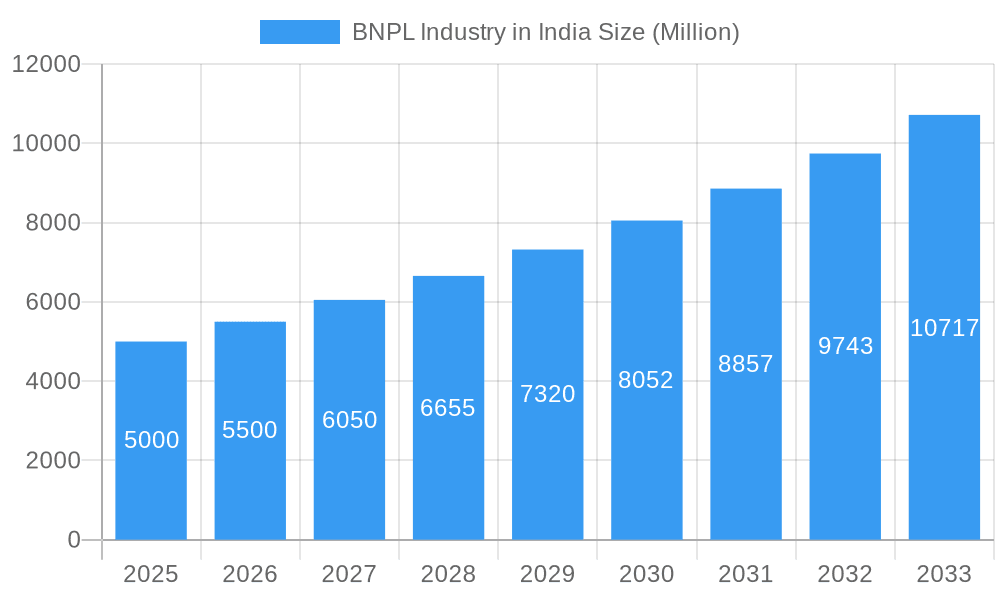 BNPL Industry in India Market Size and Forecast (2024-2030)