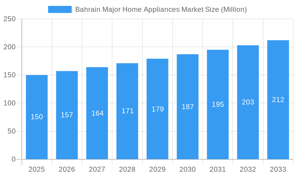 Bahrain Major Home Appliances Market Market Size and Forecast (2024-2030)