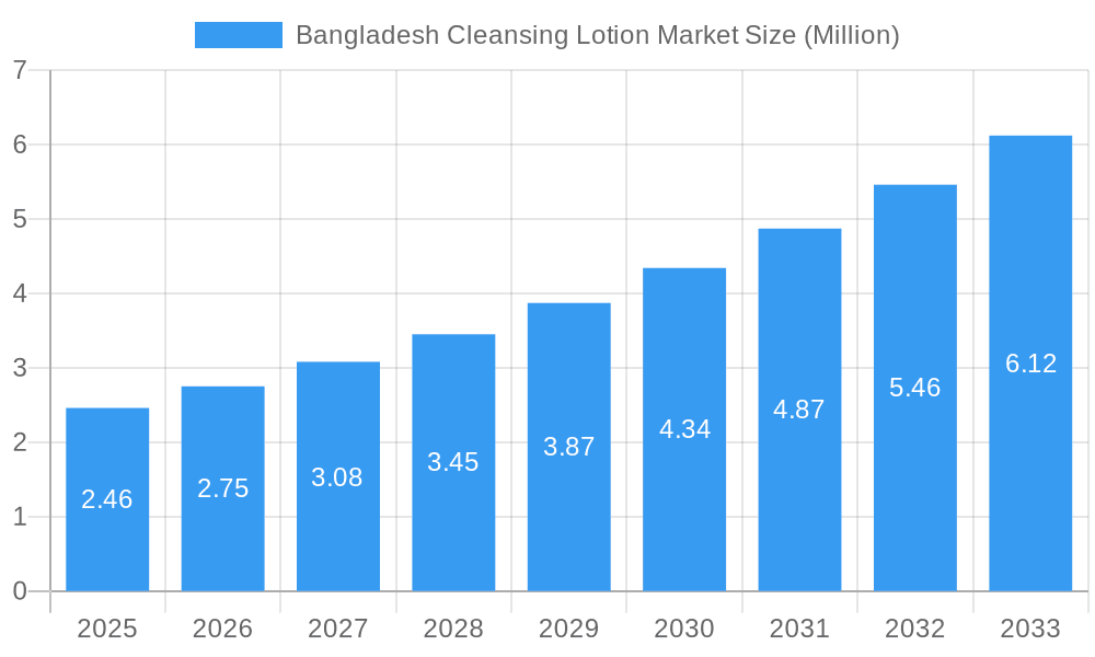 Bangladesh Cleansing Lotion Market Market Size and Forecast (2024-2030)