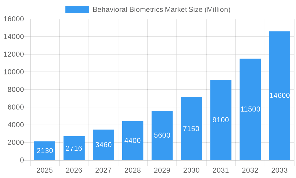 Behavioral Biometrics Market Market Size and Forecast (2024-2030)