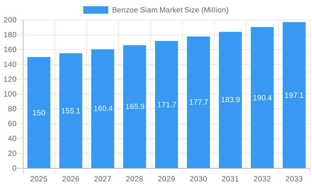 Benzoe Siam Market Market Size and Forecast (2024-2030)