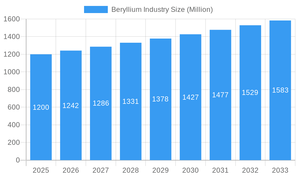 Beryllium Industry Market Size and Forecast (2024-2030)