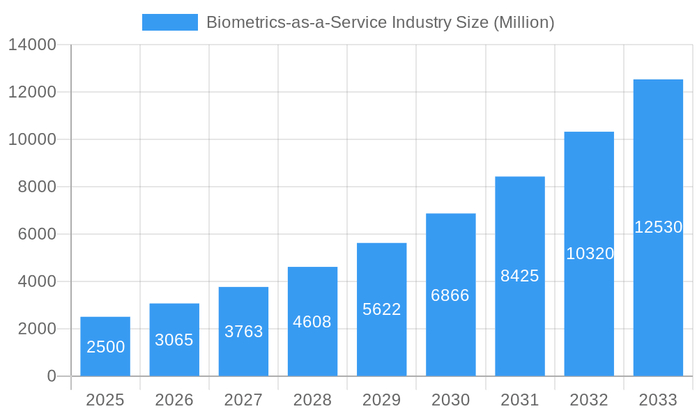 Biometrics-as-a-Service Industry Market Size and Forecast (2024-2030)