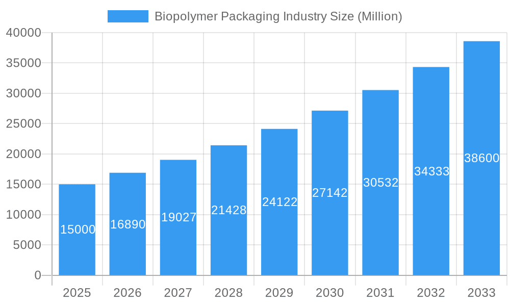 Biopolymer Packaging Industry Market Size and Forecast (2024-2030)