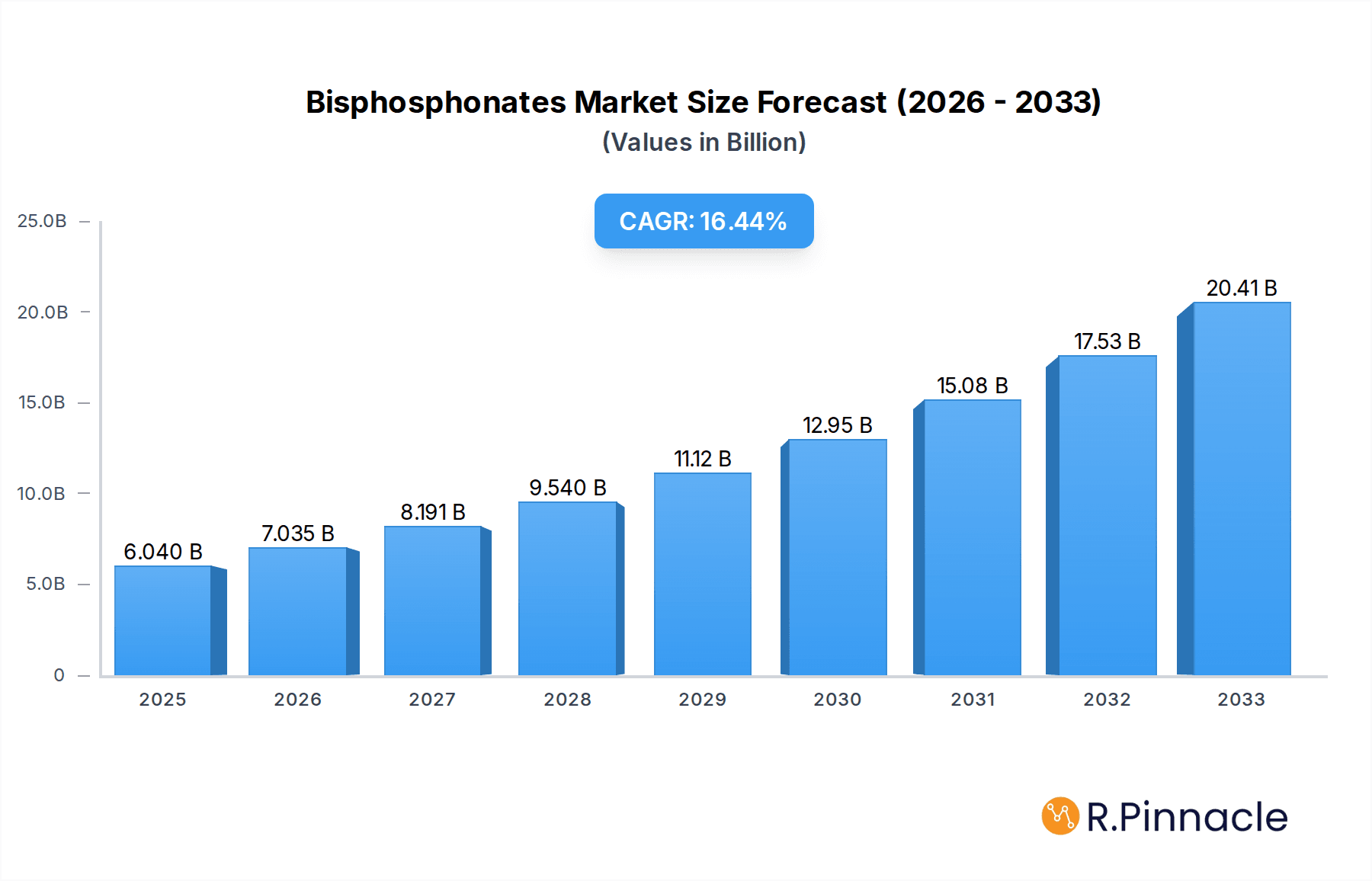 Bisphosphonates Market Size and Forecast (2024-2030)