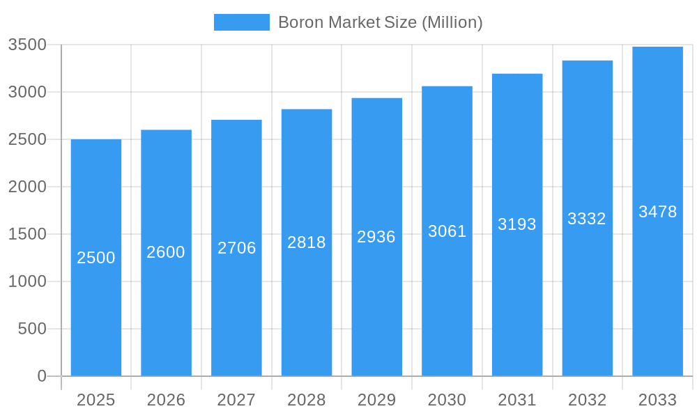 Boron Market Market Size and Forecast (2024-2030)