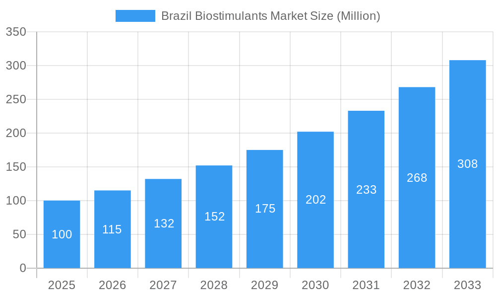 Brazil Biostimulants Market Market Size and Forecast (2024-2030)
