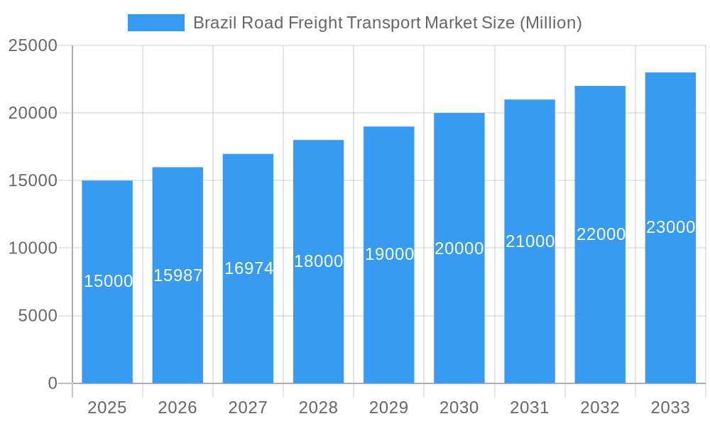 Brazil Road Freight Transport Market Market Size and Forecast (2024-2030)