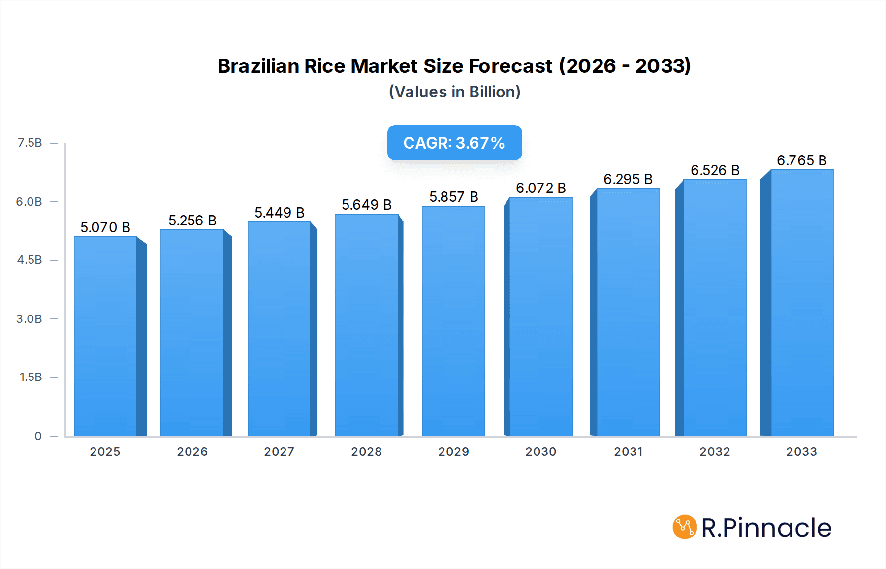 Brazilian Rice Market Market Size and Forecast (2024-2030)