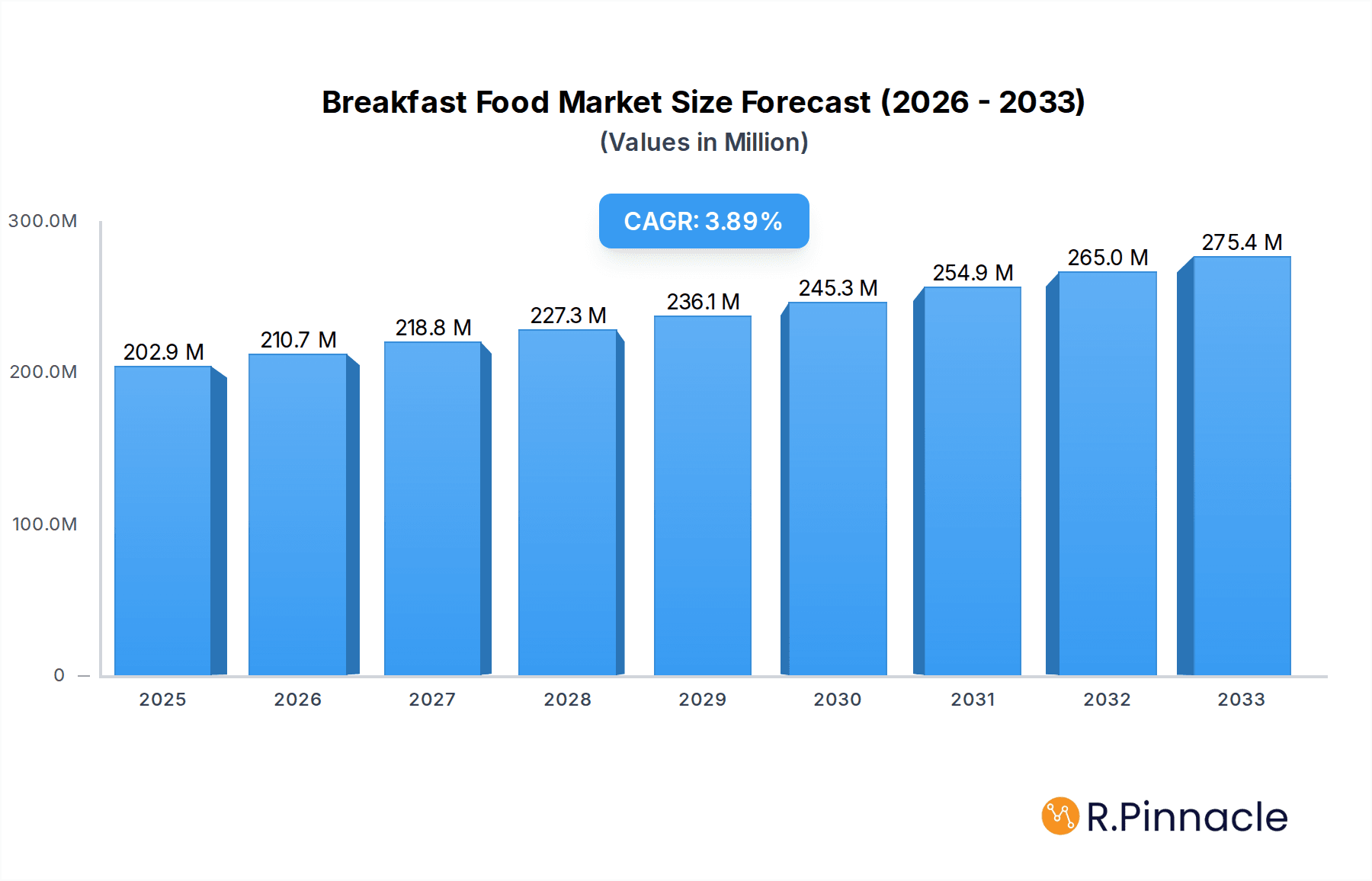Breakfast Food Market Market Size and Forecast (2024-2030)