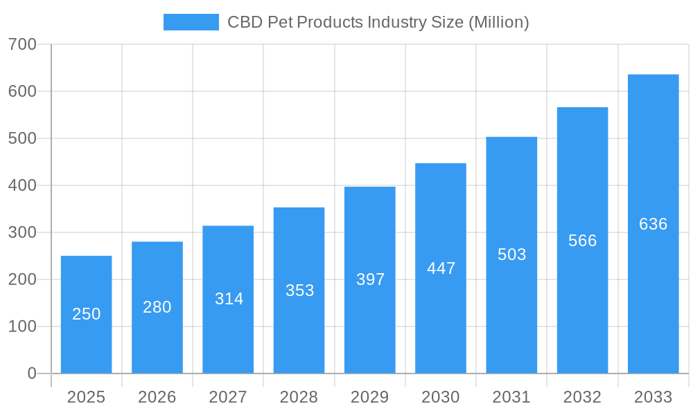 CBD Pet Products Industry Market Size and Forecast (2024-2030)