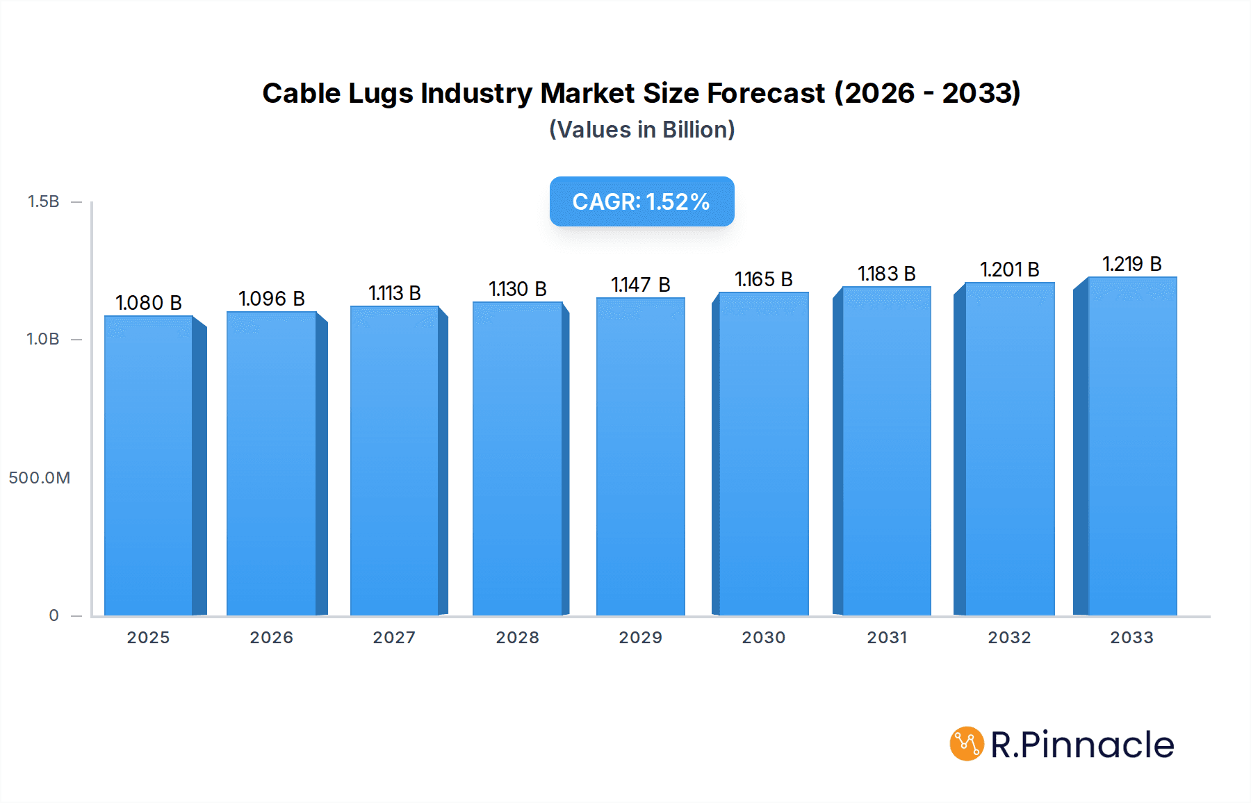 Cable Lugs Industry Market Size and Forecast (2024-2030)
