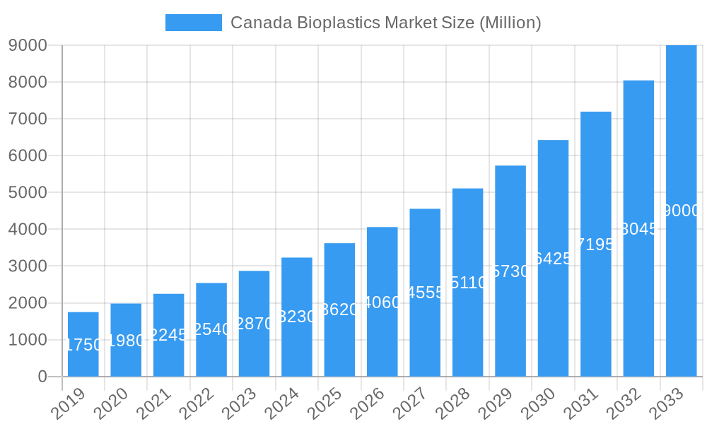 Canada Bioplastics Market Market Size and Forecast (2024-2030)